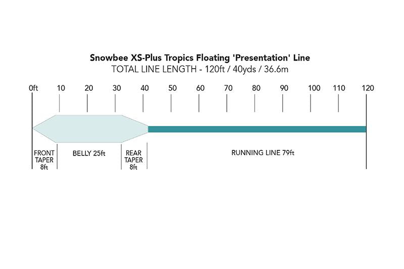 Tropics “Presentation” TSWP-F-fly line-Snowbee USA